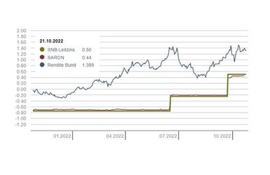 Immobilieninvestments im Umbruch